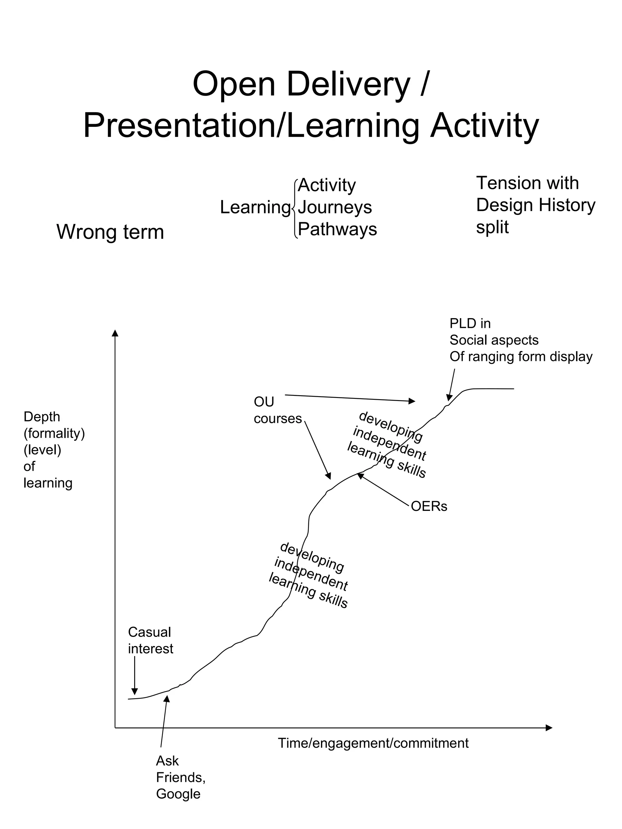 Open Delivery / Presentation/Learning Activity Activity Learning  Journeys Pathways Wrong term Tension with  Design History  split Depth (formality) (level) of learning Casual interest Ask Friends, Google Time/engagement/commitment developing independent learning skills developing independent learning skills OU  courses PLD in Social aspects  Of ranging form display OERs 