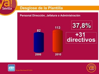 Desglose de la Plantilla 113 82 2006 2010 37,8% Personal Dirección, Jefatura o Administración +31  directivos 