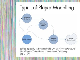 Types of Player ModellingTypes of Player Modelling
Bakkes, Spronck, and Van Lankveld (2012).Bakkes, Spronck, and Van Lankveld (2012). Player BehaviouralPlayer Behavioural
Modelling for Video GamesModelling for Video Games. Entertainment Computing,. Entertainment Computing,
3(3):71-79.3(3):71-79.
 