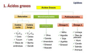 Ácidos Graxos
Saturados Monoinsaturados Poliinsaturados
Cadeia
curta
Cadeia
longa
 C6-C12
 Coco
 Tucum
 Óleos de
amêndoas
 C14-C24
 Cacau
 Leite
 Banha
 Dendê
Ômega 9
 Oliva
Canola
 Amendoim
Girassol
Abacate
Ômega 6 Ômega 3
 Milho
 Algodão
 Soja
 Açafrão
Girassol
 Linhaça
 Óleo de
pescado
 Atum
 Cavala
 Salmão
 Arenque
 
