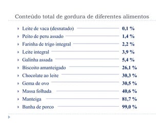 Conteúdo total de gordura de diferentes alimentos

   Leite de vaca (desnatado)          0,1 %
   Peito de peru assado               1,4 %
   Farinha de trigo integral          2,2 %
   Leite integral                     3,9 %
   Galinha assada                     5,4 %
   Biscoito amanteigado               26,1 %
   Chocolate ao leite                 30,3 %
   Gema de ovo                        30,5 %
   Massa folhada                      40,6 %
   Manteiga                           81,7 %
   Banha de porco                     99,0 %
 