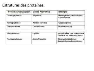 Estruturas das proteínas:
 