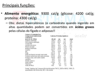 Principais funções:
• Alimento energético: 9300 cal/g (glicose: 4200 cal/g;
proteína: 4300 cal/g)
– Obs: dietas hipercalóricas (o carboidrato quando ingerido em
altas quantidades podem ser convertidos em ácidos graxos
pelas células do fígado e adiposas!!
 
