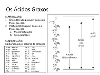 Os Ácidos Graxos
CLASSIFICAÇÃO:
1) Saturados: Não possuem duplas ou
triplas ligações.
2) Insaturados: Possuem duplas ou
triplas ligações
a) Monoinsaturados
b) Poliinsaturados
CONFIGURAÇÃO:
C1: Carbono mais próximo da carboxila
 