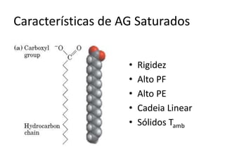 Características de AG Saturados
• Rigidez
• Alto PF
• Alto PE
• Cadeia Linear
• Sólidos Tamb
 