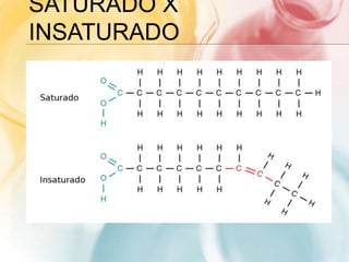 SATURADO X
INSATURADO
 