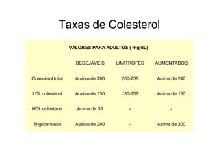 Taxas de Colesterol
Acima de 200
-
Abaixo de 200
Triglicerídeos
-
-
Acima de 35
HDL colesterol
Acima de 160
130-159
Abaixo de 130
LDL colesterol
Acima de 240
200-239
Abaixo de 200
Colesterol total
AUMENTADOS
LIMÍTROFES
DESEJÁVEIS
VALORES PARA ADULTOS ( mg/dL)
 