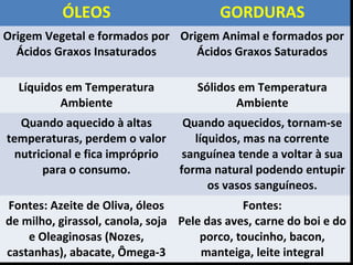ÓLEOS                         GORDURAS
Origem Vegetal e formados por Origem Animal e formados por
  Ácidos Graxos Insaturados      Ácidos Graxos Saturados

  Líquidos em Temperatura           Sólidos em Temperatura
          Ambiente                         Ambiente
   Quando aquecido à altas        Quando aquecidos, tornam-se
temperaturas, perdem o valor        líquidos, mas na corrente
  nutricional e fica impróprio    sanguínea tende a voltar à sua
       para o consumo.           forma natural podendo entupir
                                       os vasos sanguíneos.
Fontes: Azeite de Oliva, óleos               Fontes:
de milho, girassol, canola, soja Pele das aves, carne do boi e do
    e Oleaginosas (Nozes,            porco, toucinho, bacon,
castanhas), abacate, Ômega-3         manteiga, leite integral
 