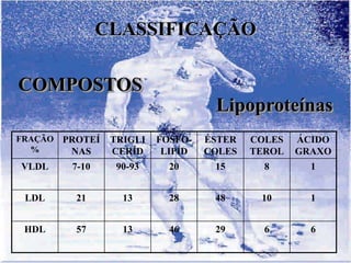 CLASSIFICAÇÃO

COMPOSTOS
                                     Lipoproteínas
FRAÇÃO   PROTEÍ   TRIGLI   FOSFO-   ÉSTER   COLES   ÁCIDO
  %       NAS     CERÍD     LIPÍD   COLES   TEROL   GRAXO
VLDL      7-10     90-93     20      15       8       1


 LDL       21       13       28      48      10       1


 HDL       57       13       46      29       6       6
 