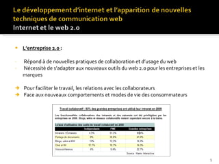 L’entreprise 2.0  : Répond à de nouvelles pratiques de collaboration et d’usage du web Nécessité de s’adapter aux nouveaux outils du web 2.0 pour les entreprises et les marques Pour faciliter le travail, les relations avec les collaborateurs Face aux nouveaux comportements et modes de vie des consommateurs 