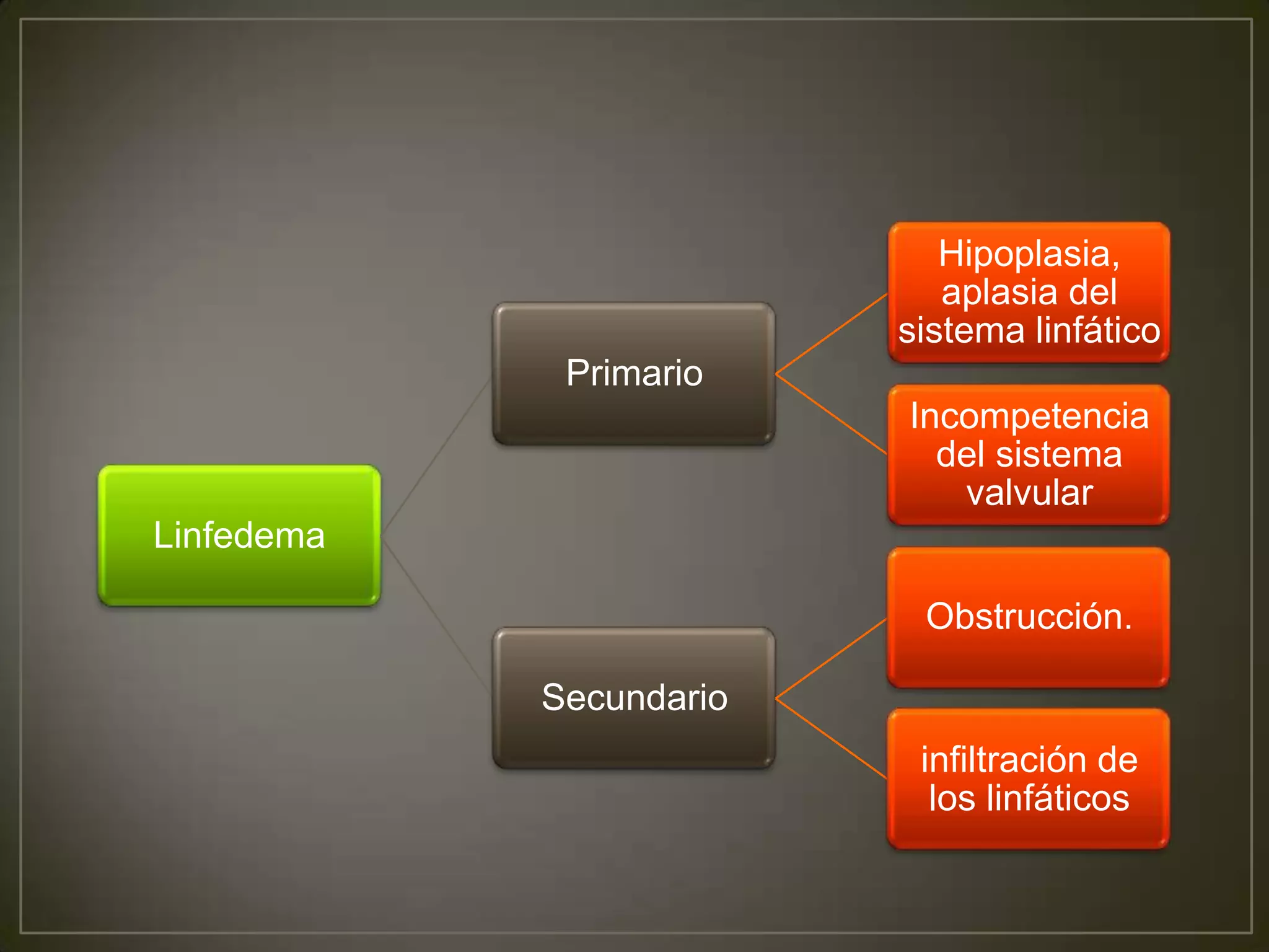 Linfangitis Reticular Lipedema, linfangitis, linfedema | PPTX