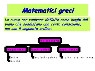 Matematici greciMatematici greci
Le curve non venivano definite come luoghi del
piano che soddisfano una certa condizione,
ma con il seguente ordine:
r e t t e
c e r c h i
l u o g h i p i a n i
s e z i o n i c o n i c h e
l u o g h i s o l i d i
t u t t e l e a l t r e c u r v e
l u o g h i l i n e a r i
t r e c a t e g o r i e
 