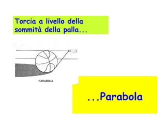 ...Parabola
Torcia a livello della
sommità della palla...
 