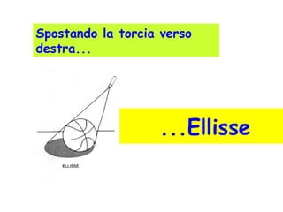 ...Ellisse
Spostando la torcia verso
destra...
 
