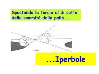 ...Iperbole
Spostando la torcia al di sotto
della sommità della palla...
 