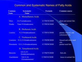 Common and Systematic Names of Fatty Acids 
Common 
Name 
Systematic 
Name 
Formula Common source 
A. Monoethenoic Acids 
Oleic Cis 9-octadecenoic C17H33COOH plant and animal fats 
Elaidic Trans 9-Octadecenoic C17H33COOH animal fats 
B. Diethenoic Acids 
Linoleic 9,12-Octadecadienoic C17H31COOH peanut, linseed, and 
cottonseed oils 
C. Triethenoid Acids 
Linolenic 9,12,15-Octadecatrienoic C17H29COOH linseed and other seed 
oils 
Eleostearic 9,11,13-Octadecatrienoic C17H29COOH peanut seed fats 
D. Tetraethenoid Acids 
Moroctic 
4,8,12,15- 
Octadecatetraenoic 
C17H27COOH fish oils 
Arachidonic 5,8,11,14- 
Eicosatetraenoic 
C19H31COOH traces in animal fats 
 