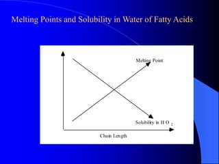 Melting Points and Solubility in Water of Fatty Acids 
Solubility in H O 
Chain Length 
2 
Melting Point 
 