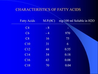 CHARACTERISTICS OF FATTY ACIDS 
Fatty Acids M.P.(0C) mg/100 ml Soluble in H2O 
C4 - 8 - 
C6 - 4 970 
C8 16 75 
C10 31 6 
C12 44 0.55 
C14 54 0.18 
C16 63 0.08 
C18 70 0.04 
 