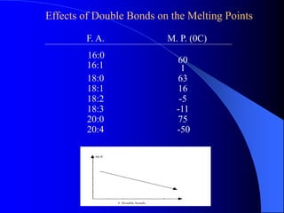 Effects of Double Bonds on the Melting Points 
F. A. M. P. (0C) 
16:0 
60 
16:1 1 
18:0 63 
18:1 16 
18:2 -5 
18:3 -11 
20:0 75 
20:4 -50 
M.P. 
# Double bonds 
 
