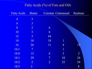 Fatty Acids (%) of Fats and Oils 
Fatty Acids Butter Coconut Cottonseed Soybean 
4 3 
6 3 
8 2 6 
10 3 6 
12 3 44 
14 10 18 1 
16 26 11 4 12 
16:1 7 1 
18:0 15 6 3 2 
18:1 29 7 18 24 
18:2 2 2 53 54 
18:3 2 8 
 