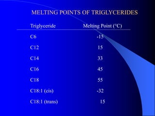 MELTING POINTS OF TRIGLYCERIDES 
Triglyceride Melting Point (°C) 
C6 -15 
C12 15 
C14 33 
C16 45 
C18 55 
C18:1 (cis) -32 
C18:1 (trans) 15 
 