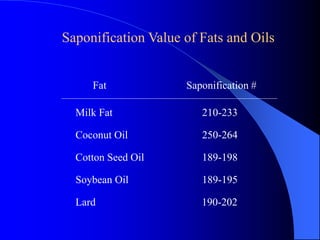 Saponification Value of Fats and Oils 
Fat Saponification # 
Milk Fat 210-233 
Coconut Oil 250-264 
Cotton Seed Oil 189-198 
Soybean Oil 189-195 
Lard 190-202 
 