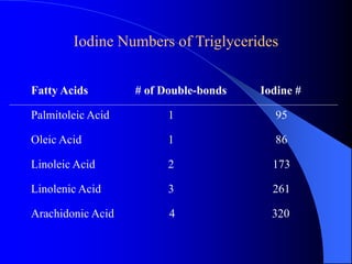 Iodine Numbers of Triglycerides 
Fatty Acids # of Double-bonds Iodine # 
Palmitoleic Acid 1 95 
Oleic Acid 1 86 
Linoleic Acid 2 173 
Linolenic Acid 3 261 
Arachidonic Acid 4 320 
 