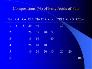 Compositions (%) of Fatty Acids of Fats 
Fat C4 C6 C10 C16 C18 C18:1 C18:2 C18:3 C20:4 
1 5 5 20 40 30 
2 20 35 40 5 
3 10 50 40 
4 20 40 40 
5 10 20 20 10 20 20 
6 100 
 