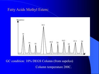 Fatty Acids Methyl Esters: 
14 
18:1 
18:2 20 
18:3 
22 
21:1 24 
16 
18 
Time 
Response 
GC condition: 10% DEGS Column (from supelco) 
Column temperature 200C. 
 