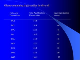 Oleate-containing triglycerides in olive oil 
Fatty Acid 
Composition 
Total Acyl Carbons: 
Unsaturation 
Equivalent Carbon 
Number 
OL2 54:5 44 
O2L 54:4 46 
OPL 52:3 46 
O3 54:3 48 
OSL 54:3 48 
O2P 52:2 48 
O2S 54:2 50 
OPS 52:1 50 
OS2 54:1 52 
 