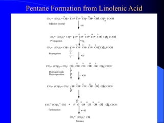 Pentane Formation from Linolenic Acid 
14 13 12 11 10 9 
CH3 (CH2)3 CH2 CH CH CH2 CH CH CH2 COOH 
- . 
12 11 10 9 
CH3 (CH2)3 CH2 CH CH CH CH CH CH2 COOH 
+ 
12 11 10 9 
12 11 10 9 
CH3 (CH2)3 CH2 CH CH CH CH CH CH2 COOH 
+ 
_ 
+ . 
12 11 10 9 
12 11 10 9 
+ 
O 
O 
. 
H 
. 
CH3 (CH2)3 CH2 CH CH CH CH CH CH2 COOH 
O 
O 
H 
CH3 (CH2)3 CH2 CH CH CH CH CH CH2 COOH 
O 
Initiation (metal) 
Propagation 
Propagation 
. 
O2 
H 
OH . 
Hydroperoxide 
Decomposition 
O 
CH3 (CH2)3 CH2 H C CH CH CH CH C2H COOH 
CH3 (CH2)3 CH3 
. 
H Termination . 
Pentane 
n 
n 
n 
- n 
n 
n 
 