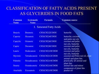 CLASSIFICATION OF FATTY ACIDS PRESENT 
AS GLYCERIDES IN FOOD FATS 
Systematic 
Name 
Formula Common source 
I. Saturated Fatty Acids 
Common 
Name 
Butyric Butanoic CH3(CH2)2COOH butterfat 
Caproic Hexanoic CH3(CH2)4COOH butterfat, coconut 
and palm nut oils 
Caprylic Octanoic CH3(CH2)6COOH coconut and palm 
nut oils, butterfat 
Capric Decanoic CH3(CH2)8COOH coconut and palm 
nut oils, butterfat 
Lauric Dodecanoic CH3(CH2)10COOH coconut and palm 
nut oils, butterfat 
Myristic Tetradecanoic CH3(CH2)12COOH coconut and Palm nut oil, most 
animal and plant fats 
Palmitic Hexadecanoic CH3(CH2)14COOH practically all animal and 
plant fats 
Stearic Octadecanoic CH3(CH2)16COOH animal fats and minor 
component of plant fats 
Arachidic Eicosanoic CH3(CH2)18COOH peanut oil 
 