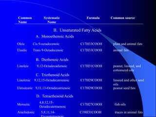 Common 
Name 
Systematic 
Name 
Formula Common source 
II. Unsaturated Fatty Acids 
A. Monoethenoic Acids 
Oleic Cis 9-octadecenoic C17H33COOH plant and animal fats 
Elaidic Trans 9-Octadecenoic C17H33COOH animal fats 
B. Diethenoic Acids 
Linoleic 9,12-Octadecadienoic C17H31COOH peanut, linseed, and 
cottonseed oils 
C. Triethenoid Acids 
Linolenic 9,12,15-Octadecatrienoic C17H29COOH linseed and other seed 
oils 
Eleostearic 9,11,13-Octadecatrienoic C17H29COOH peanut seed fats 
D. Tetraethenoid Acids 
Moroctic 
4,8,12,15- 
Octadecatetraenoic 
C17H27COOH fish oils 
Arachidonic 5,8,11,14- 
Eicosatetraenoic 
C19H31COOH traces in animal fats 
 