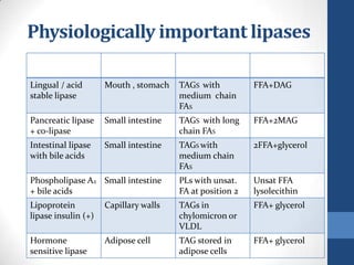 Physiologically important lipases
Lipase               Site of action    Preferred          Product(s)
                   ...
