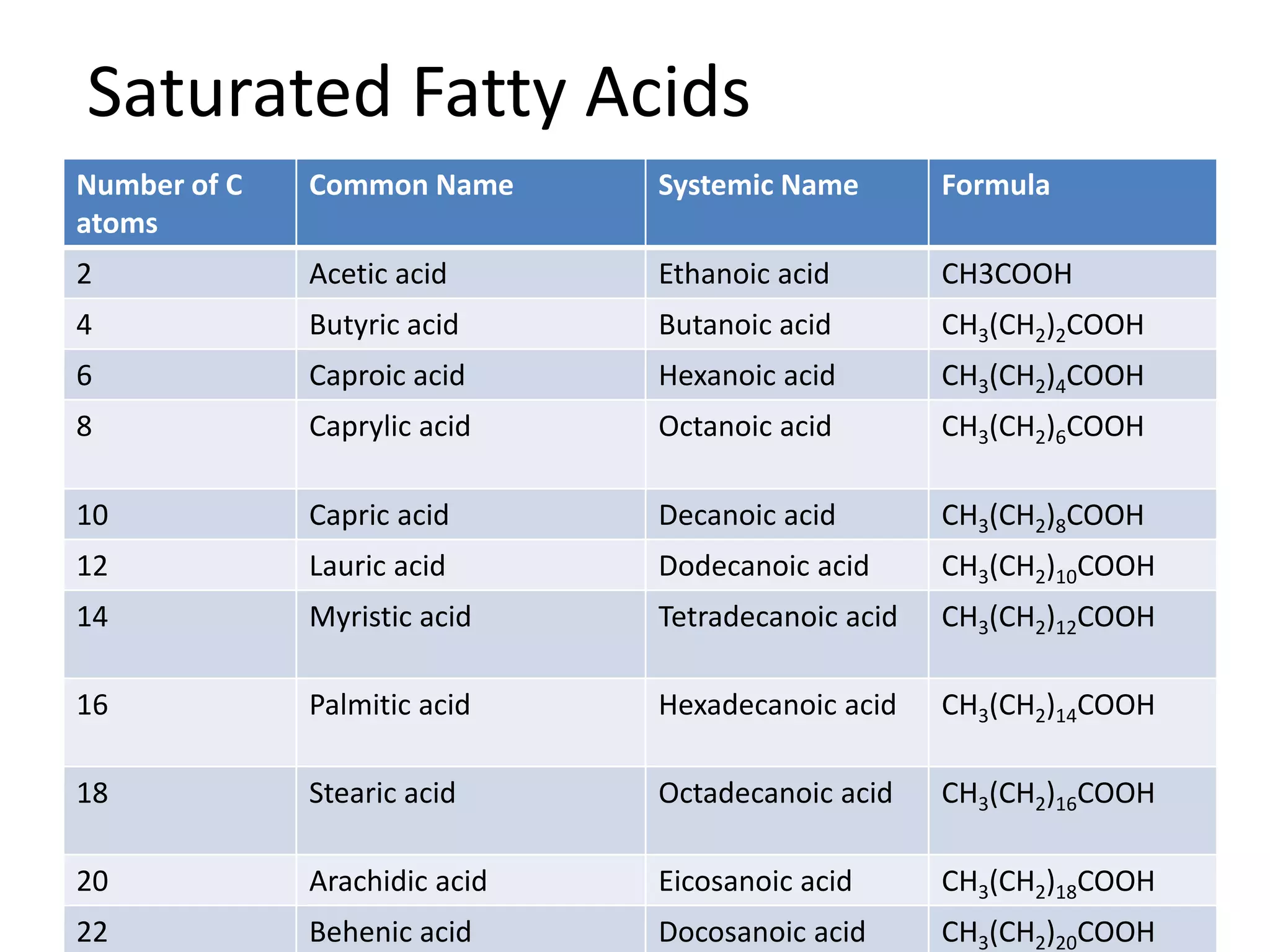 Saturated Fatty Acids
Number of C
atoms
Common Name Systemic Name Formula
2 Acetic acid Ethanoic acid CH3COOH
4 Butyric acid Butanoic acid CH3(CH2)2COOH
6 Caproic acid Hexanoic acid CH3(CH2)4COOH
8 Caprylic acid Octanoic acid CH3(CH2)6COOH
10 Capric acid Decanoic acid CH3(CH2)8COOH
12 Lauric acid Dodecanoic acid CH3(CH2)10COOH
14 Myristic acid Tetradecanoic acid CH3(CH2)12COOH
16 Palmitic acid Hexadecanoic acid CH3(CH2)14COOH
18 Stearic acid Octadecanoic acid CH3(CH2)16COOH
20 Arachidic acid Eicosanoic acid CH3(CH2)18COOH
22 Behenic acid Docosanoic acid CH3(CH2)20COOH
 