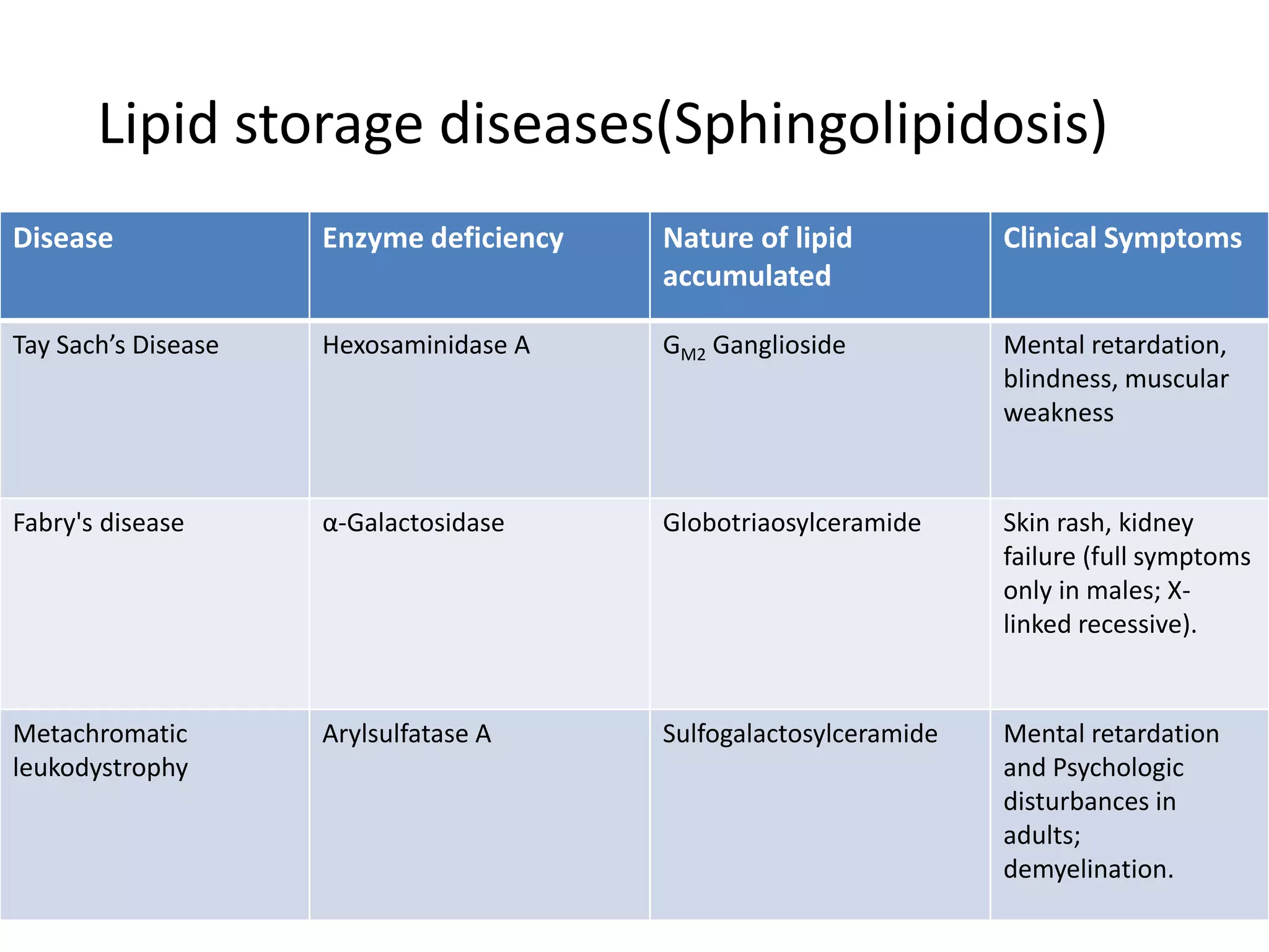 Lipid storage diseases(Sphingolipidosis)
Disease Enzyme deficiency Nature of lipid
accumulated
Clinical Symptoms
Tay Sach’s Disease Hexosaminidase A GM2 Ganglioside Mental retardation,
blindness, muscular
weakness
Fabry's disease α-Galactosidase Globotriaosylceramide Skin rash, kidney
failure (full symptoms
only in males; X-
linked recessive).
Metachromatic
leukodystrophy
Arylsulfatase A Sulfogalactosylceramide Mental retardation
and Psychologic
disturbances in
adults;
demyelination.
 