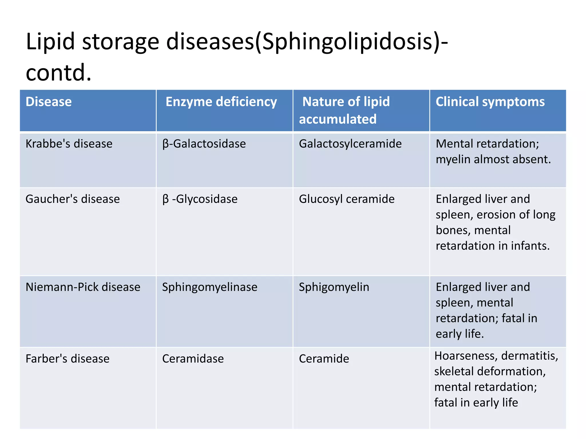 Lipid storage diseases(Sphingolipidosis)-
contd.
Disease Enzyme deficiency Nature of lipid
accumulated
Clinical symptoms
Krabbe's disease β-Galactosidase Galactosylceramide Mental retardation;
myelin almost absent.
Gaucher's disease β -Glycosidase Glucosyl ceramide Enlarged liver and
spleen, erosion of long
bones, mental
retardation in infants.
Niemann-Pick disease Sphingomyelinase Sphigomyelin Enlarged liver and
spleen, mental
retardation; fatal in
early life.
Farber's disease Ceramidase Ceramide Hoarseness, dermatitis,
skeletal deformation,
mental retardation;
fatal in early life
 
