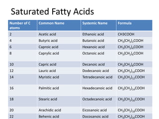 Saturated Fatty Acids
Number of C
atoms
Common Name Systemic Name Formula
2 Acetic acid Ethanoic acid CH3COOH
4 Butyric acid Butanoic acid CH3(CH2)2COOH
6 Caproic acid Hexanoic acid CH3(CH2)4COOH
8 Caprylic acid Octanoic acid CH3(CH2)6COOH
10 Capric acid Decanoic acid CH3(CH2)8COOH
12 Lauric acid Dodecanoic acid CH3(CH2)10COOH
14 Myristic acid Tetradecanoic acid CH3(CH2)12COOH
16 Palmitic acid Hexadecanoic acid CH3(CH2)14COOH
18 Stearic acid Octadecanoic acid CH3(CH2)16COOH
20 Arachidic acid Eicosanoic acid CH3(CH2)18COOH
22 Behenic acid Docosanoic acid CH3(CH2)20COOH
 