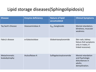 Lipid storage diseases(Sphingolipidosis)
Disease Enzyme deficiency Nature of lipid
accumulated
Clinical Symptoms
Tay Sach’s Disease Hexosaminidase A GM2 Ganglioside Mental retardation,
blindness, muscular
weakness
Fabry's disease α-Galactosidase Globotriaosylceramide Skin rash, kidney
failure (full symptoms
only in males; X-
linked recessive).
Metachromatic
leukodystrophy
Arylsulfatase A Sulfogalactosylceramide Mental retardation
and Psychologic
disturbances in
adults;
demyelination.
 