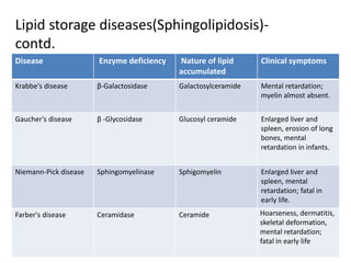 Lipid storage diseases(Sphingolipidosis)-
contd.
Disease Enzyme deficiency Nature of lipid
accumulated
Clinical symptoms
Krabbe's disease β-Galactosidase Galactosylceramide Mental retardation;
myelin almost absent.
Gaucher's disease β -Glycosidase Glucosyl ceramide Enlarged liver and
spleen, erosion of long
bones, mental
retardation in infants.
Niemann-Pick disease Sphingomyelinase Sphigomyelin Enlarged liver and
spleen, mental
retardation; fatal in
early life.
Farber's disease Ceramidase Ceramide Hoarseness, dermatitis,
skeletal deformation,
mental retardation;
fatal in early life
 