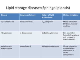 Lipid storage diseases(Sphingolipidosis)
Disease Enzyme deficiency Nature of lipid
accumulated
Clinical Symptoms
Tay Sach’s Disease Hexosaminidase A GM2 Ganglioside Mental retardation,
blindness, muscular
weakness
Fabry's disease α-Galactosidase Globotriaosylceramide Skin rash, kidney
failure (full symptoms
only in males; X-
linked recessive).
Metachromatic
leukodystrophy
Arylsulfatase A Sulfogalactosylceramide Mental retardation
and Psychologic
disturbances in
adults;
demyelination.
 