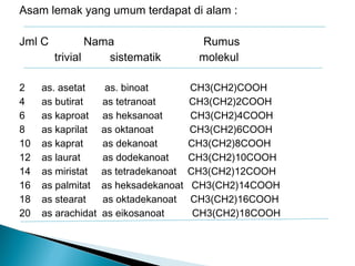 Asam lemak yang umum terdapat di alam :

Jml C           Nama                    Rumus
        trivial    sistematik           molekul

2    as. asetat      as. binoat        CH3(CH2)COOH
4    as butirat     as tetranoat       CH3(CH2)2COOH
6    as kaproat     as heksanoat       CH3(CH2)4COOH
8    as kaprilat    as oktanoat        CH3(CH2)6COOH
10   as kaprat      as dekanoat        CH3(CH2)8COOH
12   as laurat      as dodekanoat      CH3(CH2)10COOH
14   as miristat    as tetradekanoat   CH3(CH2)12COOH
16   as palmitat    as heksadekanoat    CH3(CH2)14COOH
18   as stearat     as oktadekanoat    CH3(CH2)16COOH
20   as arachidat   as eikosanoat       CH3(CH2)18COOH
 