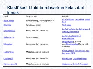 Klasifikasi Lipid berdasarkan kelas dari
lemak
Lipid Fungsi primer Contoh
Asam lemak Sumber energi, biologis prekursor
Asam palmitin, asam olein, asam
linol
Gliserida Penyimpan energi Trigliserida
Fosfogliserida Komponen dari membran
Fosfatidylcholin, Fosfatidylserin,F
osfatidyletanolamin
Badan Keton Sumber energi
Aceton, Acetoacetat, ß
Hidroxibutyrat
Sfingolipid Komponen dari membran
Sfingomyelin(Ceramid)
danGlikosfingolipid(Cerebrosid,
Globosid)
Eicosanoida Modulator proses fisiologis
Prostaglandin, Thromboxan, Leu
kotriene,HPETE
Cholesterin Komponen dari membran Cholesterin, Cholesterinester
Hormon steroid Modulator proses fisiologis Aldosteron, Cortisol, Androgen
 