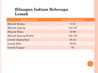 Jenis Lemak Bilangan Iodium
Minyak Kelapa 8-10
Minyak Jagung 115-127
Minyak Wijen 79-90
Minyak Kacang Kedele 130-138
Lemak daging Sapi 35-45
Lemak Babi 50-65
Lemak Unggas 80
Bilangan Iodium Beberapa
Lemak
 
