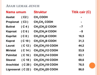 ASAM LEMAK JENUH
Nama umum Struktur Titik cair (C)
Asetat ( C2 ) CH3 COOH -
Propionat ( C3 ) CH3CH2 COOH -
Butirat ( C 4 ) CH3(CH2)2 COOH - 7
Kaproat ( C 6 ) CH3(CH2)4 COOH - 8
Kaprilat ( C 8 ) CH3(CH2)6 COOH 16,5
Kaprat ( C 10 ) CH3(CH2)8 COOH 31,3
Laurat ( C 12 ) CH3(CH2)10 COOH 44,2
Miristat ( C 14 ) CH3(CH2)12 COOH 53,9
Palmitat ( C 16 ) CH3(CH2)14 COOH 63,1
Stearat ( C 18 ) CH3(CH2)16 COOH 69,6
Arachidat ( C 20 ) CH3(CH2)18 COOH 76,5
Lignoserat ( C 22 ) CH3(CH2)20 COOH 86,0
 