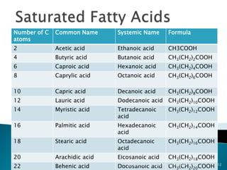 Number of C   Common Name      Systemic Name     Formula
atoms
2             Acetic acid      Ethanoic acid     CH3COOH
4             Butyric acid     Butanoic acid     CH3(CH2)2COOH
6             Caproic acid     Hexanoic acid     CH3(CH2)4COOH
8             Caprylic acid    Octanoic acid     CH3(CH2)6COOH

10            Capric acid      Decanoic acid     CH3(CH2)8COOH
12            Lauric acid      Dodecanoic acid CH3(CH2)10COOH
14            Myristic acid    Tetradecanoic     CH3(CH2)12COOH
                               acid
16            Palmitic acid    Hexadecanoic      CH3(CH2)14COOH
                               acid
18            Stearic acid     Octadecanoic      CH3(CH2)16COOH
                               acid
20            Arachidic acid   Eicosanoic acid   CH3(CH2)18COOH
22            Behenic acid     Docosanoicfor medics CH3(CH2)20COOH
                                  Biochemistry
                                               acid 6/29/2012        12
 
