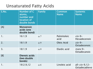 S.No.   Number of C     Family         Common                     Systemic
        atoms,                         Name                       Name
        number and
        location of
        double bonds
[A]     Monoenoic
        acids (one
        double bond)
1.      16:1;9          ω7             Palmitoleic                cis-9-
                                       acid                       Hexadecenoic
2.      18:1;9          ω9             Oleic Acid                 cis-9-
                                                                  Octadecenoic
3.      18:1;9          ω9             Elaidic acid               trans 9-
                                                                  Octadecanoic
[B]     Dienoic acids
        (two double
        bonds)
1.      18:2;9,12       ω6             Linoleic acid              all-cis-9,12-
                                 Biochemistry for medics
                                                                  Octadecadieno
                                                           6/29/2012          18
 