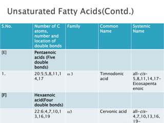 S.No.   Number of C     Family         Common                   Systemic
        atoms,                         Name                     Name
        number and
        location of
        double bonds
[E]     Pentaenoic
        acids (Five
        double
        bonds)
1.      20:5;5,8,11,1   ω3             Timnodonic               all-cis-
        4,17                           acid                     5,8,11,14,17-
                                                                Eicosapenta
                                                                enoic
[F]     Hexaenoic
        acid(Four
        double bonds)
        22:6;4,7,10,1   ω3             Cervonic acid               all-cis-
        3,16,19                                                    4,7,10,13,16,
                                 Biochemistry for medics   6/29/2012          20
                                                                   19-
 