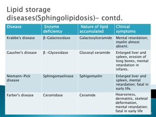 Disease             Enzyme              Nature of lipid              Clinical
                    deficiency         accumulated                   symptoms
Krabbe's disease    β-Galactosidase    Galactosylceramide            Mental retardation;
                                                                     myelin almost
                                                                     absent.
Gaucher's disease   β -Glycosidase     Glucosyl ceramide             Enlarged liver and
                                                                     spleen, erosion of
                                                                     long bones, mental
                                                                     retardation in
                                                                     infants.
Niemann-Pick        Sphingomyelinase   Sphigomyelin                  Enlarged liver and
disease                                                              spleen, mental
                                                                     retardation; fatal in
                                                                     early life.
Farber's disease    Ceramidase         Ceramide                      Hoarseness,
                                                                     dermatitis, skeletal
                                                                     deformation,
                                                                     mental retardation;
                                                                     fatal in early life
                                           Biochemistry for medics   6/29/2012               67
 