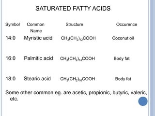 SATURATED FATTY ACIDS
Symbol Common Structure Occurence
Name
14:0 Myristic acid CH3(CH2)12COOH Coconut oil
16:0 Palmitic acid CH3(CH2)14COOH Body fat
18:0 Stearic acid CH3(CH2)16COOH Body fat
Some other common eg. are acetic, propionic, butyric, valeric,
etc.
 